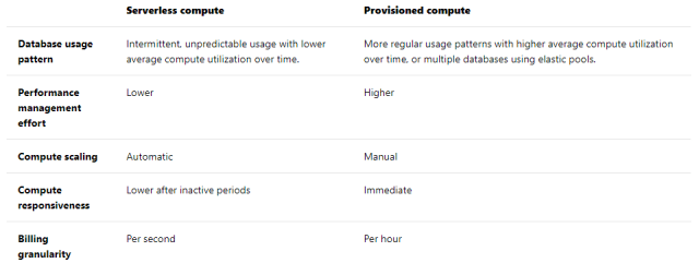 Moving To Azure SQL DB Serverless